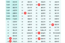 全国百强榜单发布，烟台入选！图片