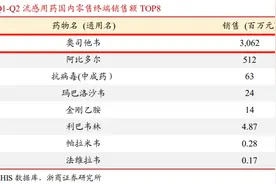 “流感神药”奥司他韦火了！龙头三个月股价涨超1.6倍，受益上市公司梳理图片