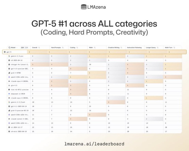 OpenAI GPT-5 发布：模型能力全面「屠榜」，构建「超级智能」的第一步