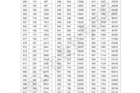 刚刚，2025浙江高考成绩分数段表发布！图片