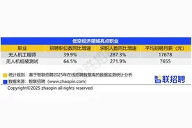 新兴、未来产业人才需求旺盛  算法工程师招聘增长46.8%图片