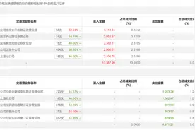 龙虎榜丨龙版传媒今日涨停，知名游资现身龙虎榜，作手新一买入3113.24万元图片