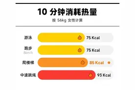 跳绳一个月，狂减30斤？真相是……图片