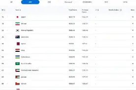 国足年终排名世界第90 近十年最低图片