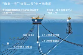 “海葵一号”“海基二号”启动无人生产模式图片