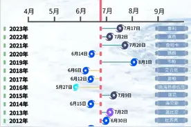 今年初台风为何明显偏早？专家解读→图片