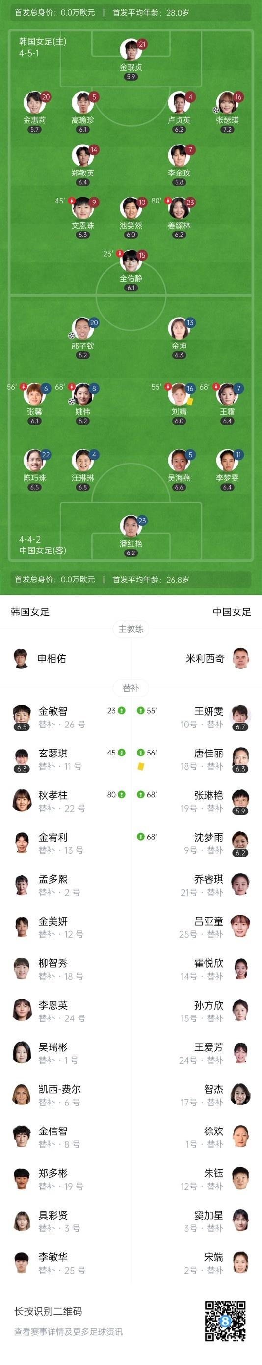 补时遭绝平！中国女足2-2韩国女足 姚伟传射+世界波邵子钦建功