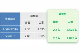 上海官宣：下调个人住房公积金贷款利率，已贷款的何时享受→图片