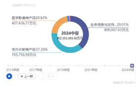 机构调研丨基金增持！这家医疗器械龙头上半年IVD增速亮眼，海外市场持续突破，机构认为公司业绩有望迎来新一轮增长图片
