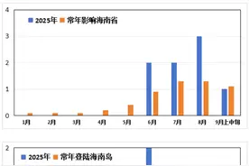 超强台风“桦加沙”来袭  海南省气候中心发布大数据分析图片