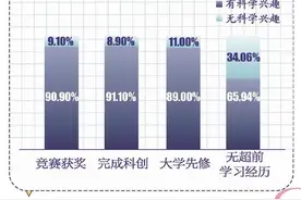 “超前学习”的秘密！复旦团队公布对名校生跟踪调查最新结果图片