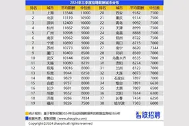 三季度中国企业招聘薪酬报告出炉 杭州位列第四平均薪筹11662元图片
