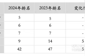 28家金融企业入选“中国企业500强”榜单 国有四大行进入前十名图片