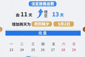 人大代表建议春节取消调休：增加法定假期共休9天，今年放假总天数已增至13天图片