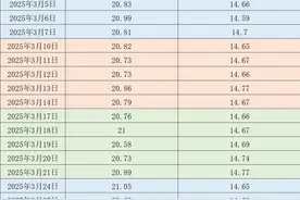 价格周报｜本周生猪均价环比上涨，交易均重继续上升图片