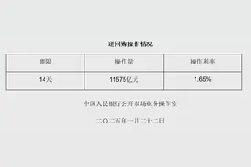 逾万亿元！央行开展14天期逆回购操作，维护春节前流动性充裕图片