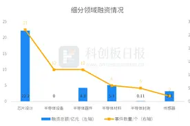 财联社创投通：11月半导体行业已披露融资总额环比增加218.52% 紫光展锐获近20亿元股权增资图片