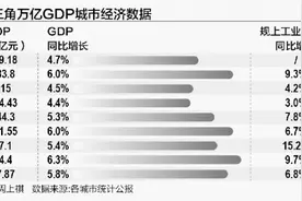 长三角万亿之城三季报：南通领跑南京失速 合肥强攻主链型产业图片