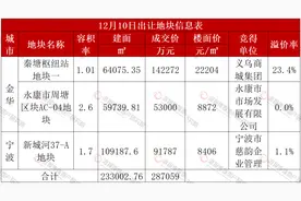金华义乌低密地溢价23.4% 宁波慈溪新城河近底价成交图片