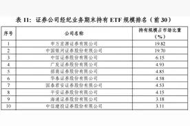 “最ETF券商”年度排名出炉：持有规模两家独大，成交额有中小券商占牢头部图片