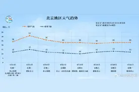 大风预计今天傍晚结束！气温将快速回暖，周二最高温达31℃图片