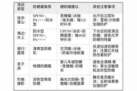 “五一”防晒全攻略，看完这篇晒不黑不伤脸图片