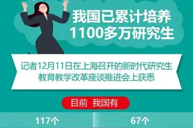 我国已累计培养1100多万名研究生！2024年硕士研究生考试，438万人报名……图片