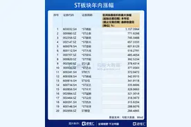 炒ST股的，可以休矣图片