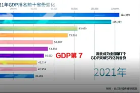突破5万亿！湖北GDP排名重回全国第7名视频封面