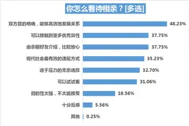 每逢春节被催婚？过半单身受访者对催婚有压力图片