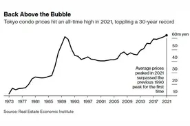 梦回“平成二年”：东京公寓价格时隔31年后终于超过泡沫时代高点图片