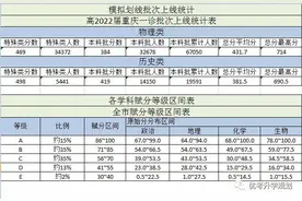 重庆高三“一诊”考试一分段表出炉 看看你在全市排多少名？图片
