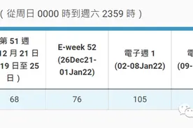 新加坡今增5469起，累积破33万图片