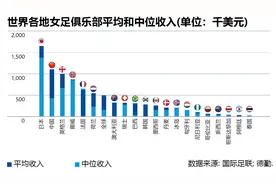 女足年薪不足男足月薪的二分之一？影响足球运动员收入的因素有这些图片