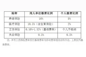 每月缴社保有什么用？能享受哪些待遇？图片