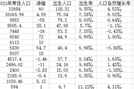 15省份人口数据出炉：河南44年来出生人口首次跌破80万图片