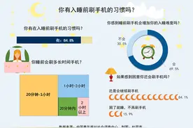 你有睡前被手机砸脸经历吗 84.1%受访青年即便感到困意还会继续刷手机图片