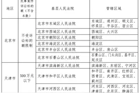 5月1号起施行！最高人民法院发布《关于第一审知识产权民事、行政案件管辖的若干规定》及配套文件（附案例）图片
