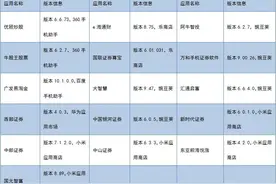 广发证券、大智慧等17家APP不合规被点名 月活最高达976万图片