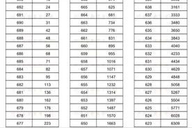 河南高考成绩一分一段表公布，143186人冲上一本线图片