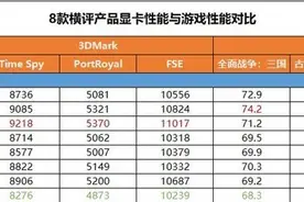 谁最值得买？8款热门游戏本横评图片