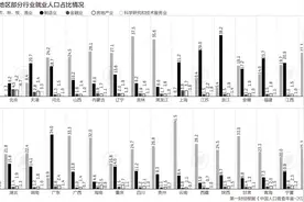 中国制造业就业人口占比近两成，浙江占比最高图片