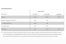 星巴克第三财季收入81.5亿美元，全球同店销售额增长3%图片