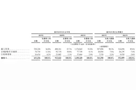 王一博、韩庚经纪公司乐华娱乐通过港交所聆讯，超9成营收来自艺人管理图片