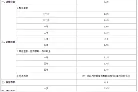 六大行今起下调存款利率，三年期定存挂牌利率调降15BP，部分股份行也调了图片