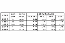 给海尔、美的做换热器的同星科技冲击IPO，中小型家族企业亟需技术创新图片