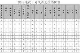 定了！佛山地铁3号线首通段（顺德学院-镇安）全线票价8元图片