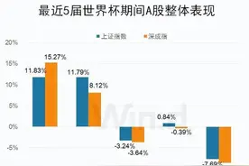 全球进入“世界杯时间”！机构称A股或有4条“投资主线”图片