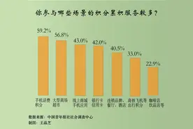 年底积分兑换 61.5%受访者觉得一些积分获取和兑换流程太复杂图片