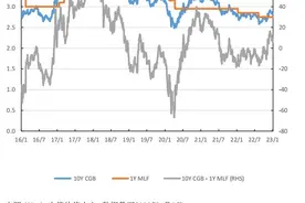 瑞银：国债收益率或进一步上行，短端利率回升幅度有限图片